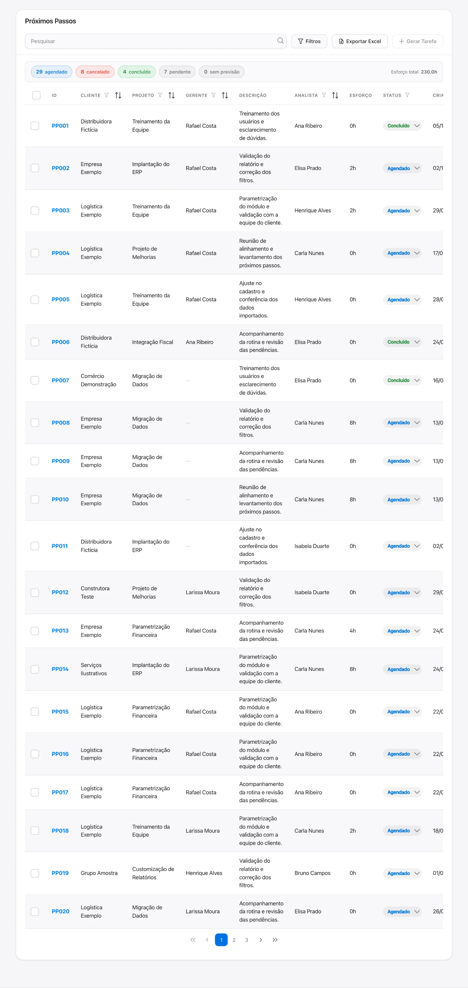 Próximos Passos com status e esforço previsto.